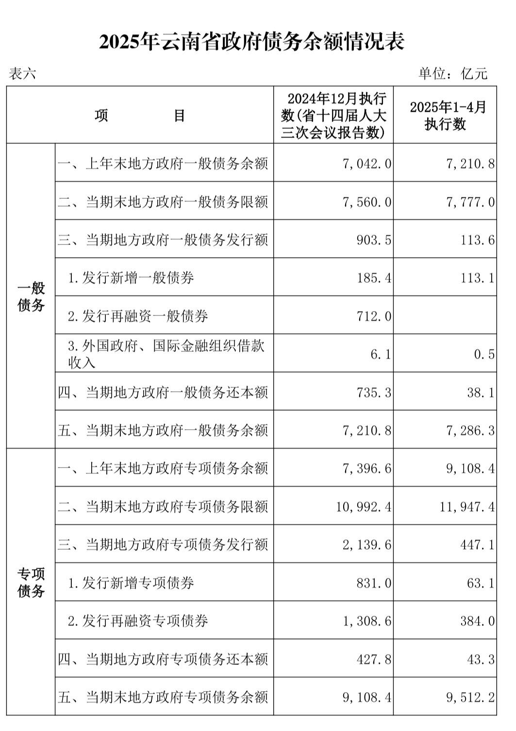 云南新增专项债分配有变化，加大力度解决政