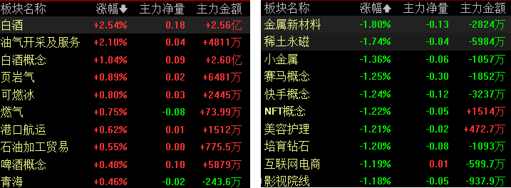 滚动更新丨沪指跌0.2%，白酒、军工板块走强
