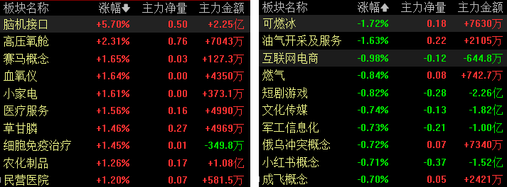 滚动更新|上证指数跌0.02%,创新药等板块走强