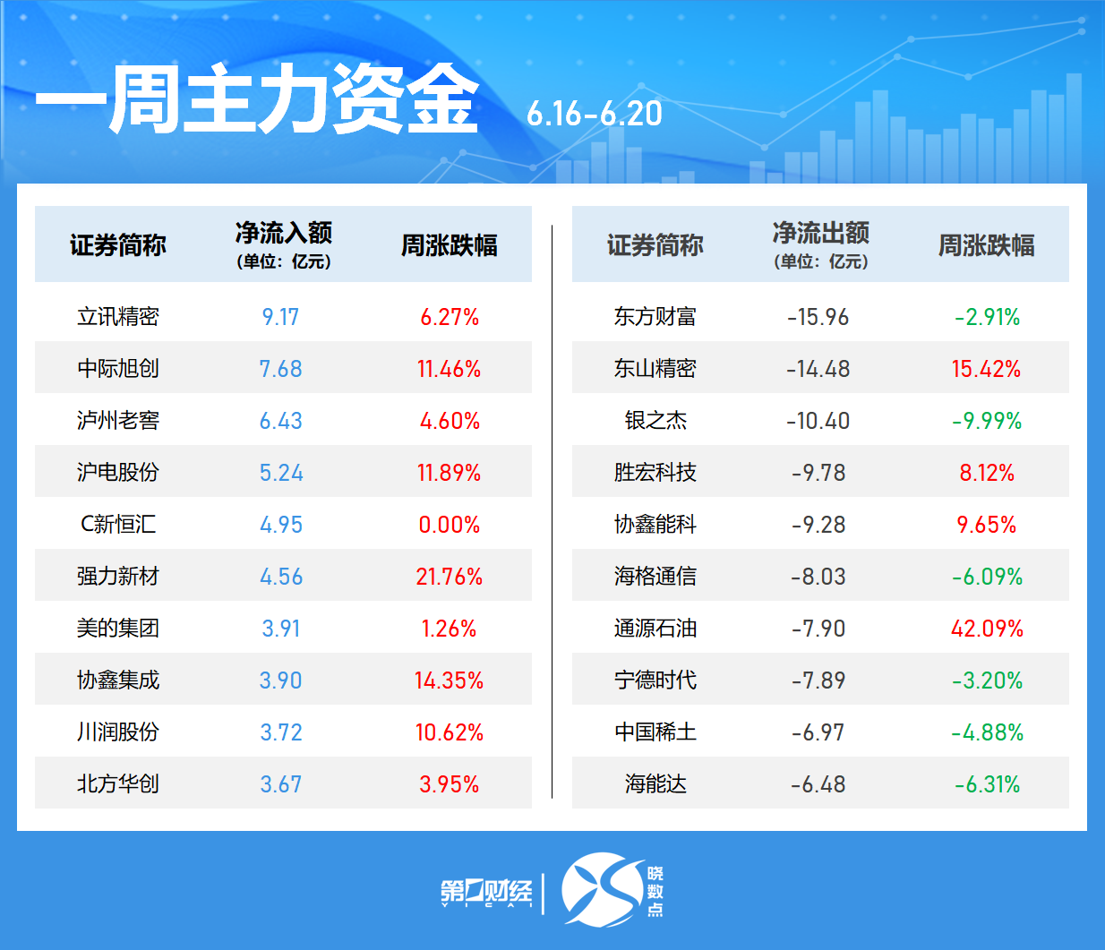 晓数点丨一周个股动向：最牛股周涨超60% 立讯精密获主力加仓居首