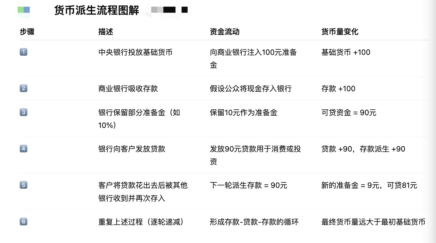 现代货币体系和传统货币派生过程。来源：第一财经制作