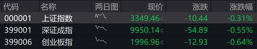 滚动更新丨A股三大指数集体低开，油气、航运板块表现活跃