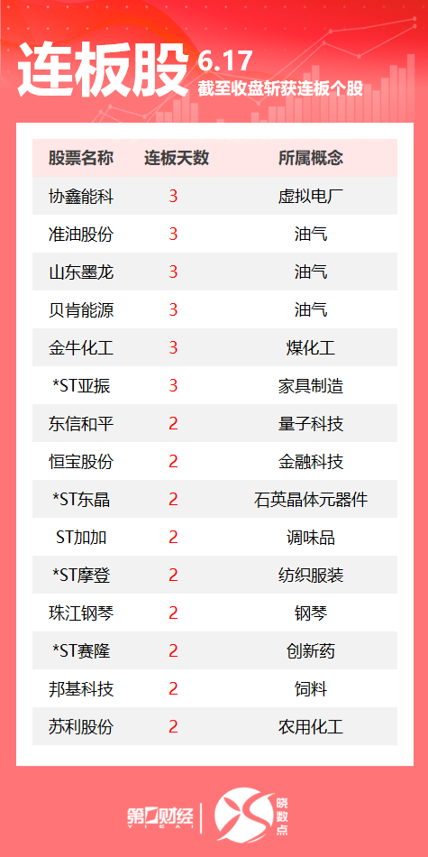 连板股追踪丨A股今日共61只个股涨停 油气板块多股连板