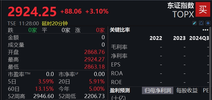 滚动更新丨沪指涨0.75%站上3600点，大金融板块集体走强