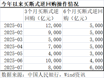 净投放2000亿！央行买断式逆回购连续两月加量续作