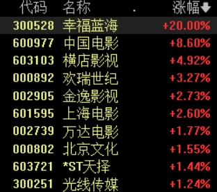影视院线板块表现活跃,幸福蓝海20%涨停,中国电影大涨