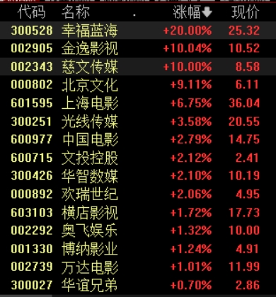 收盘丨沪指冲高回落涨0.17%，影视、婴童概念股逆势走强