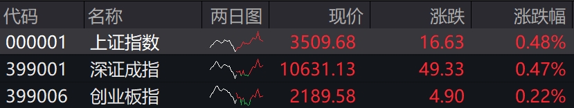 收盘丨沪指涨0.48%重回3500点，地产股午后集体爆发
