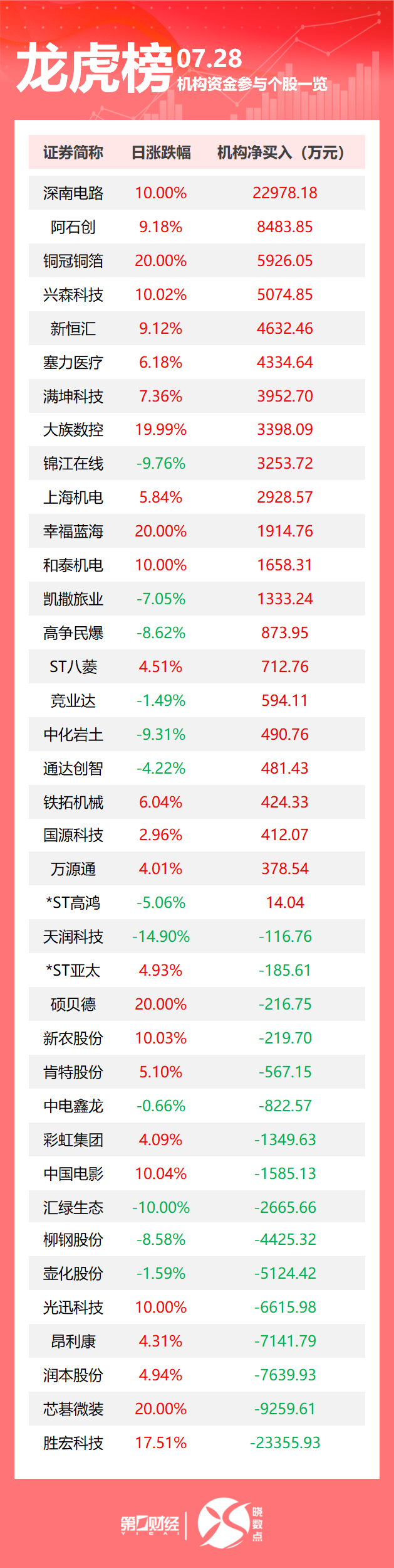 龙虎榜丨机构今日抛售这16股，买入深南电路2.3亿元