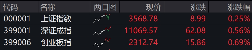 滚动更新丨创业板指半日涨0.69%，雅下水电概念持续爆发