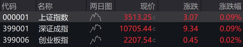 滚动更新丨A股三大指数集体高开，贵金属、券商等板块涨幅居前