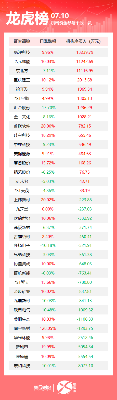 龙虎榜丨机构今日抛售这19股，买入晶澳科技1.32亿元