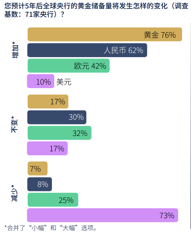 全球央行二季度购金放缓，“黄金+”策略渐受机构青睐
