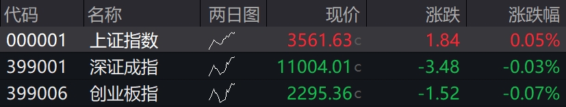 滚动更新丨创业板指半日涨0.69%，雅下水电概念持续爆发