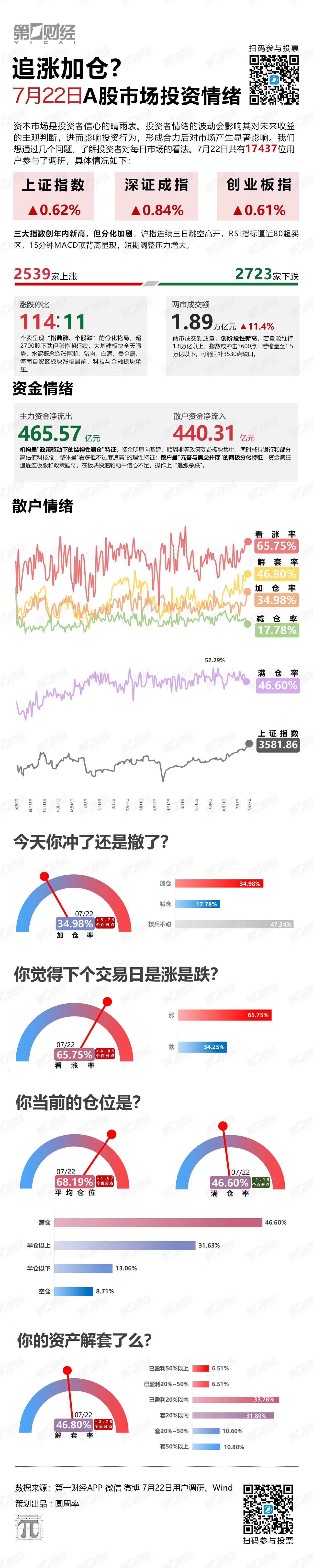 追涨加仓?