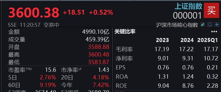 滚动更新丨沪指涨0.75%站上3600点，大金融板块集体走强