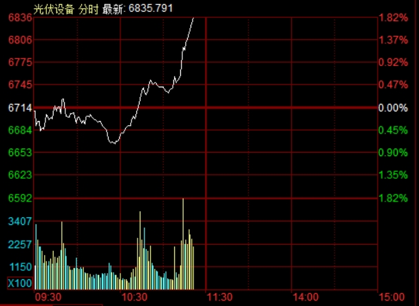 滚动更新丨创业板指半日涨0.69%，雅下水电概念持续爆发