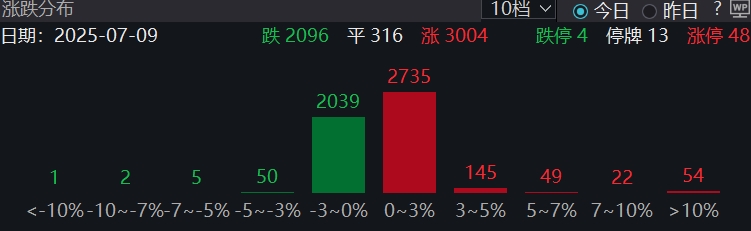 时隔8个月,沪指重返3500点,机构这样看