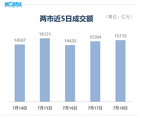 收盘｜A股三大股指集体收涨，稀土永磁板块大涨
