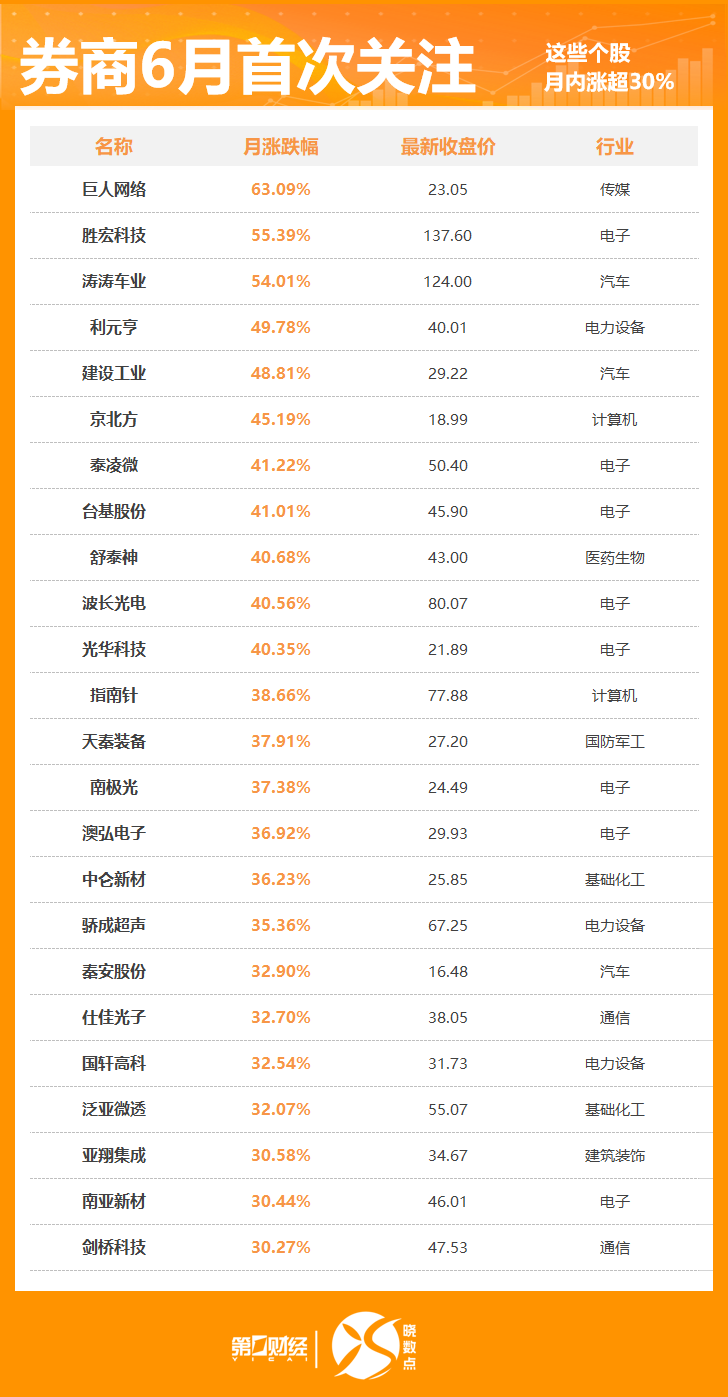 晓数点丨6月348股获券商首次关注！这只股距目标价还有33%上涨空间