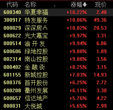 收盘丨沪指涨0.48%重回3500点,地产股午后集体爆发