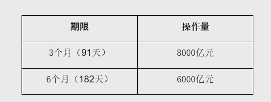 央行:将开展14000亿元买断式逆回购操作