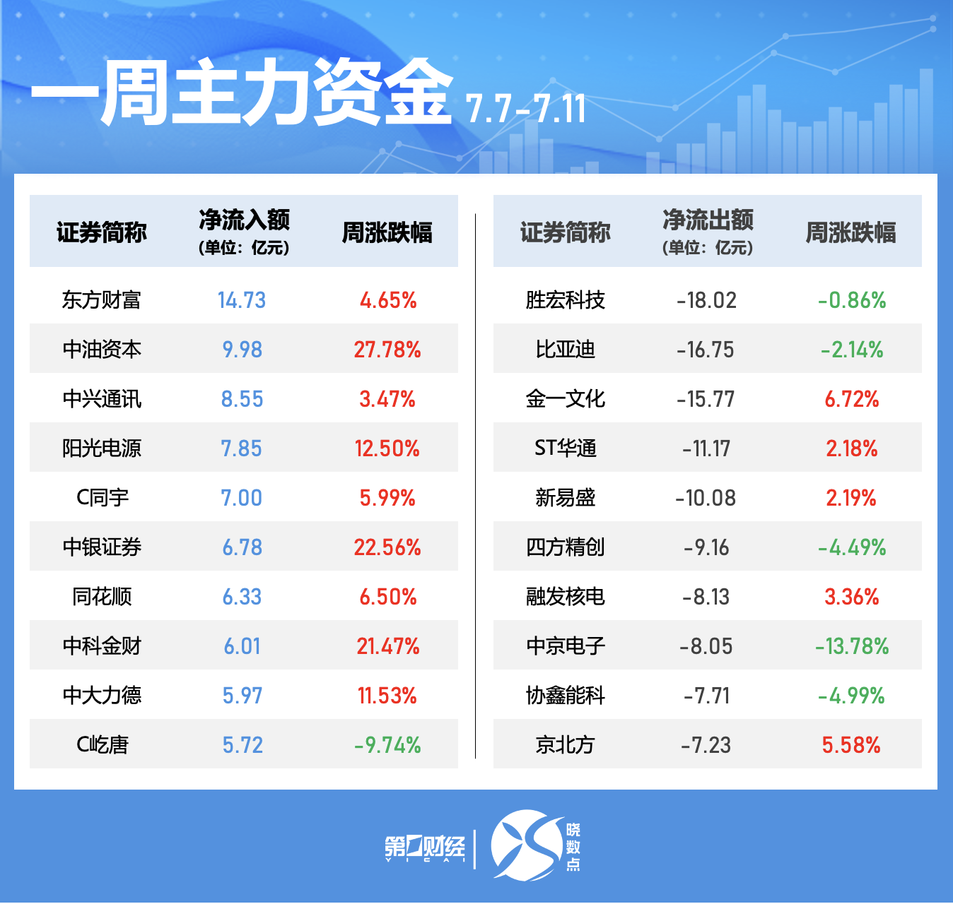 晓数点｜一周个股动向：这只机器人概念股涨超70% 券商、地产股获主力青睐