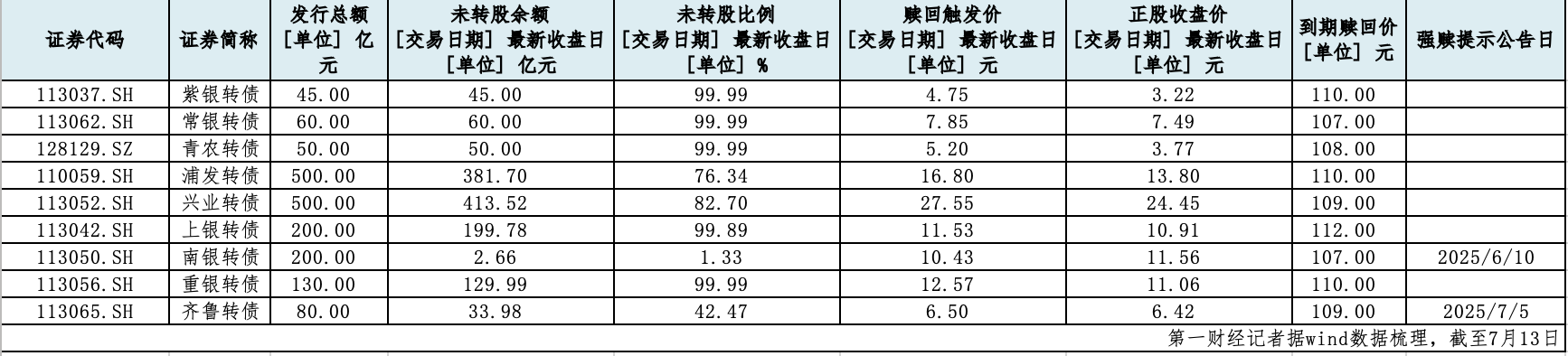 银行转债加速“缩编”：年内千亿规模或将蒸发