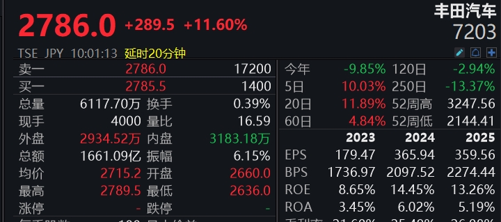 滚动更新丨沪指涨0.75%站上3600点，大金融板块集体走强