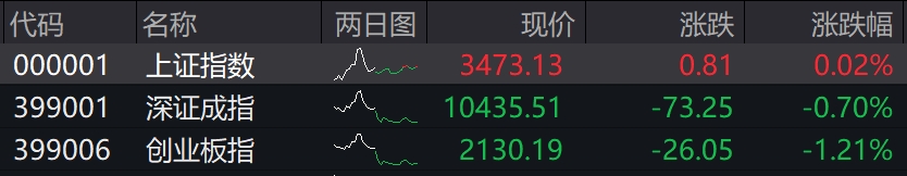 收盘丨沪指窄幅震荡微涨0.02%，全市场超3200只个股上涨