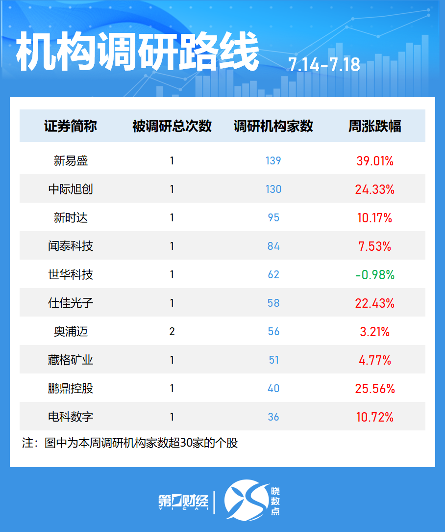 晓数点｜一周个股动向：创业板指周涨超3% 新易盛获密集调研