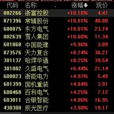 滚动更新丨沪指涨0.75%站上3600点，大金融板块集体走强
