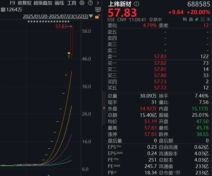 上纬新材股价“狂飙”走出11连板，累计涨幅超640%