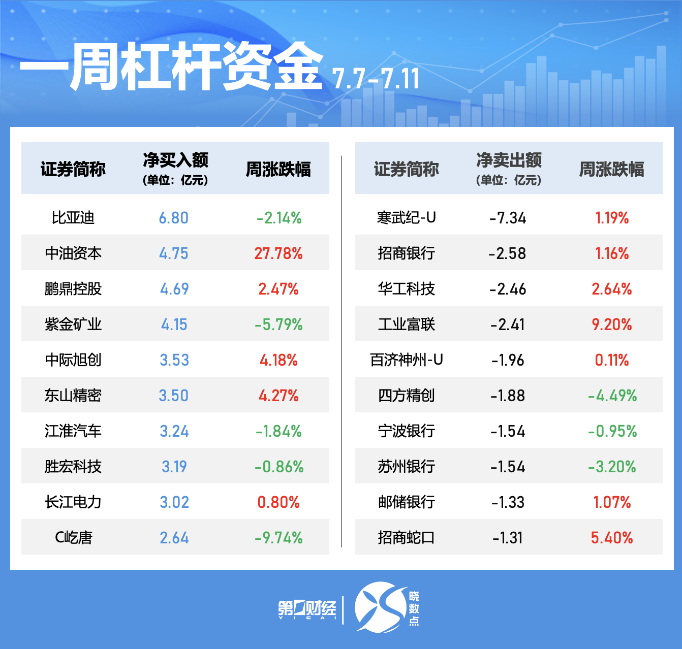 晓数点｜一周个股动向：这只机器人概念股涨超70% 券商、地产股获主力青睐