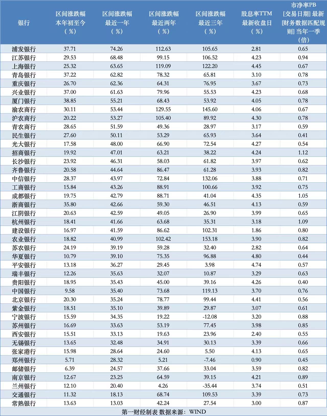 两年涨超50%、三年10股翻倍，是时候关注银行股风险了吗？