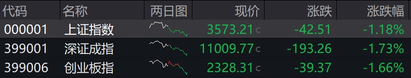 收盘丨A股三大指数均跌超1%，全市场成交额近2万亿元