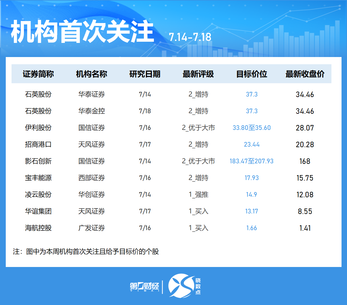 晓数点｜一周个股动向：创业板指周涨超3% 新易盛获密集调研