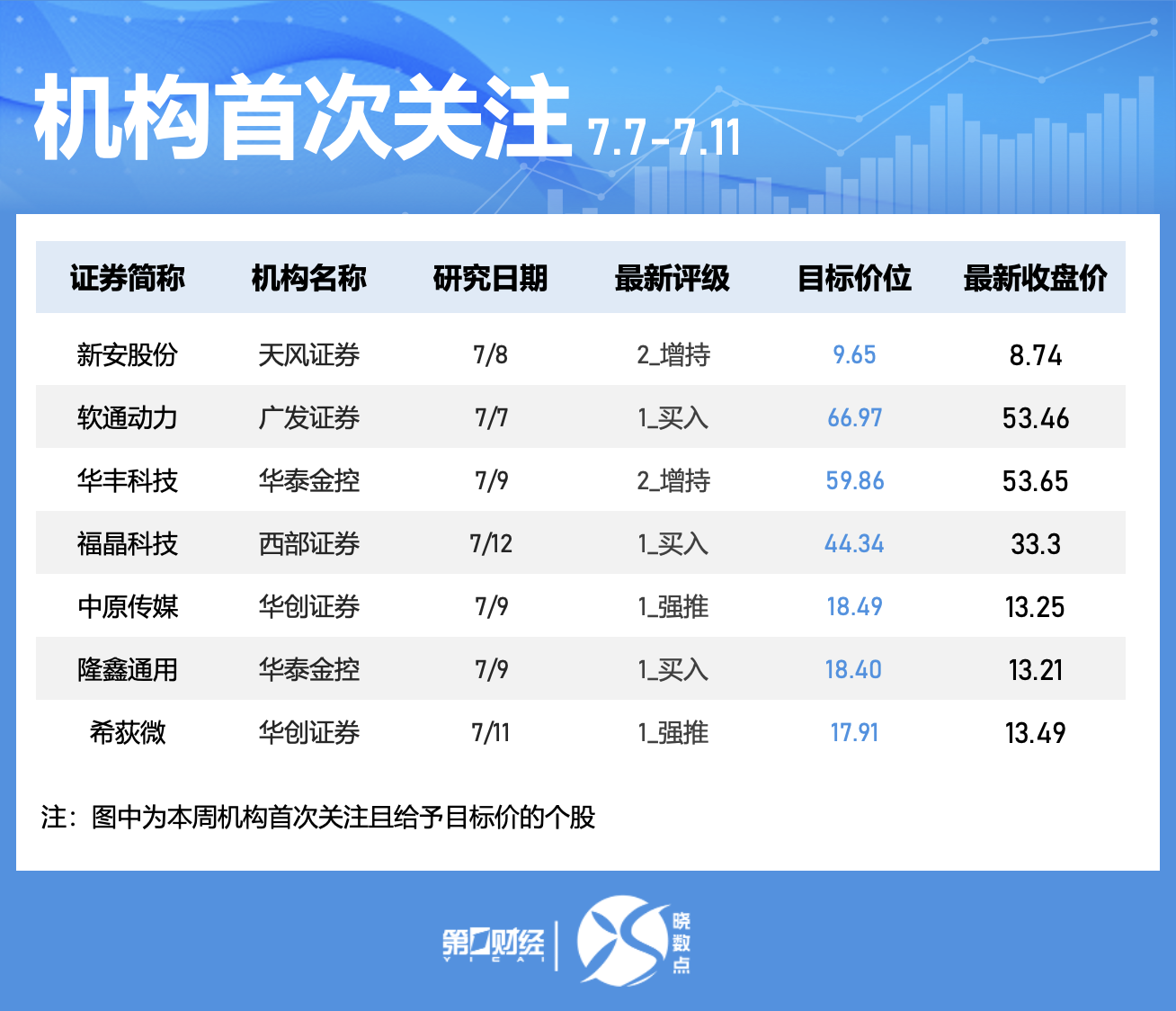 晓数点｜一周个股动向：这只机器人概念股涨超70% 券商、地产股获主力青睐