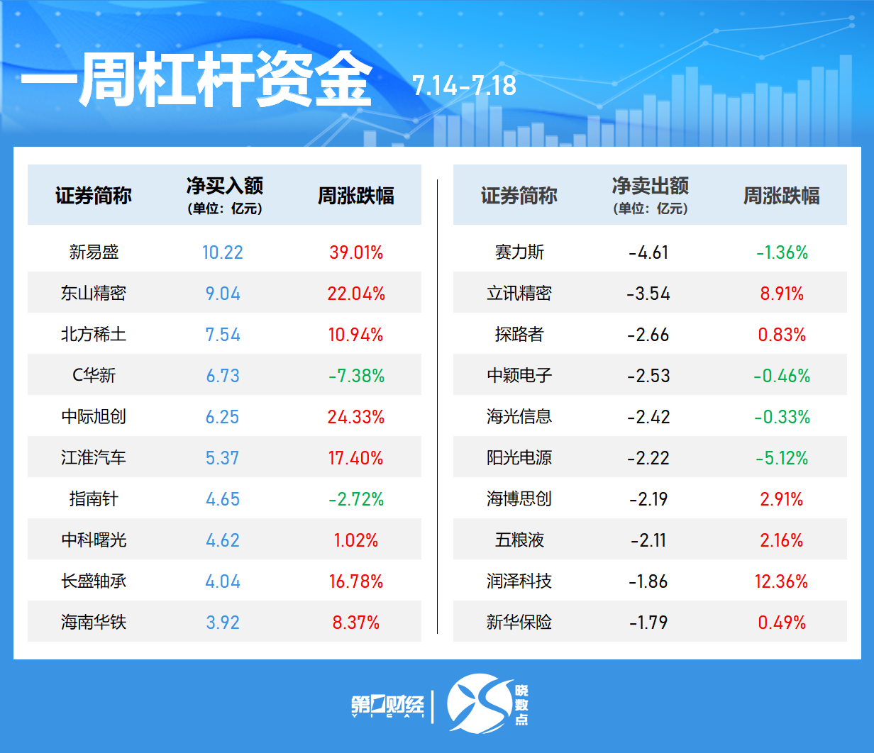 晓数点｜一周个股动向：创业板指周涨超3% 新易盛获密集调研
