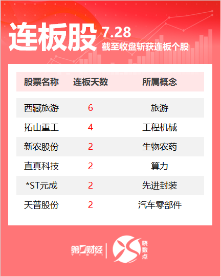 连板股追踪丨A股今日共62只个股涨停 这只旅游股6连板