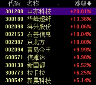 跨境支付概念震荡走高，信雅达、京北方二连板，中亦科技20%涨停
