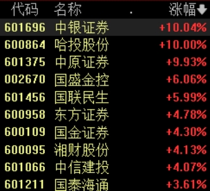 “牛市旗手”异动,中银证券、哈投股份、中原证券涨停