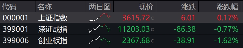 收盘丨沪指冲高回落涨0.17%，影视、婴童概念股逆势走强