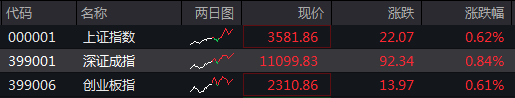 收盘丨A股三大指数均创年内新高， 两市成交额近1.9万亿