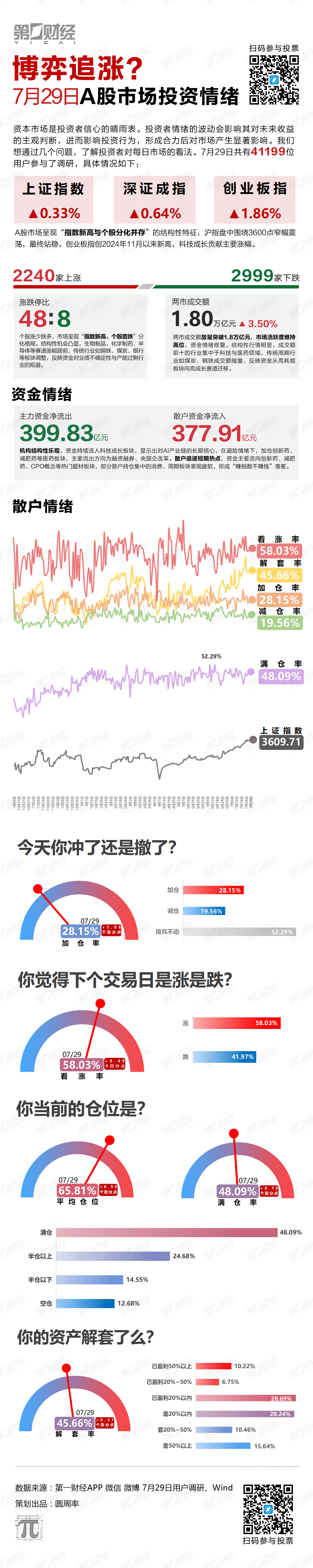博弈追涨？