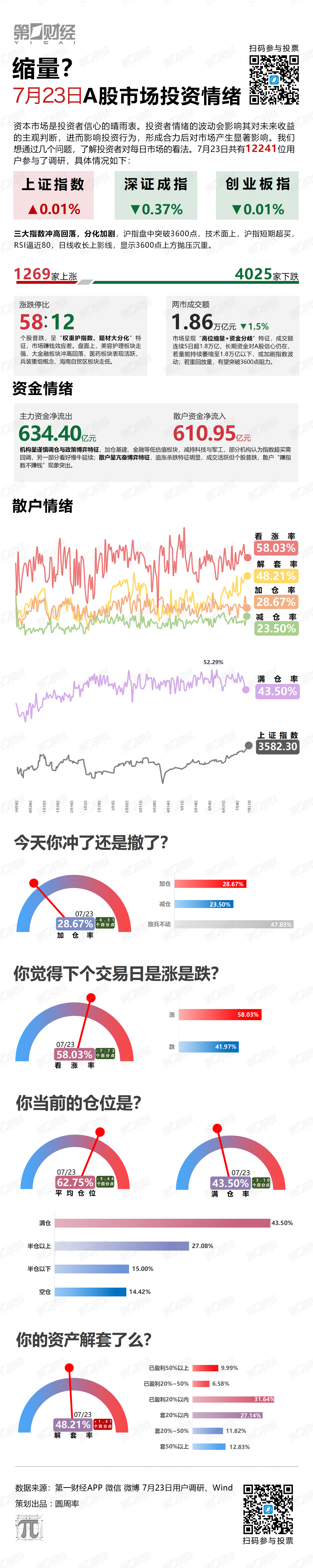 缩量？
