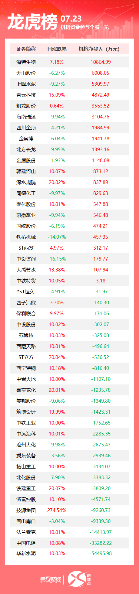 龙虎榜丨机构今日抛售这25股，买入海特生物1.09亿元