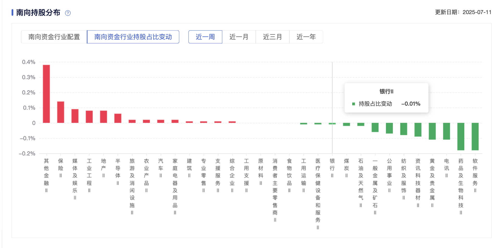 南向资金流出银行、新消费，三季度资金如何调仓？