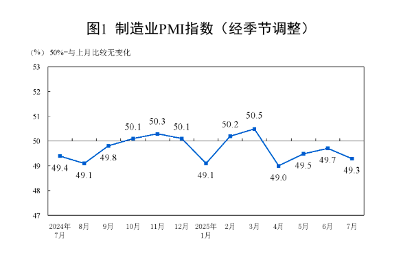 7月制造业采购经理指数降至49.3%！经济下行压力究竟有多大？