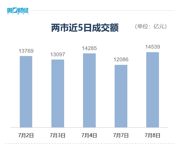 收盘丨沪指涨0.7%逼近3500点，光伏、PCB概念集体爆发